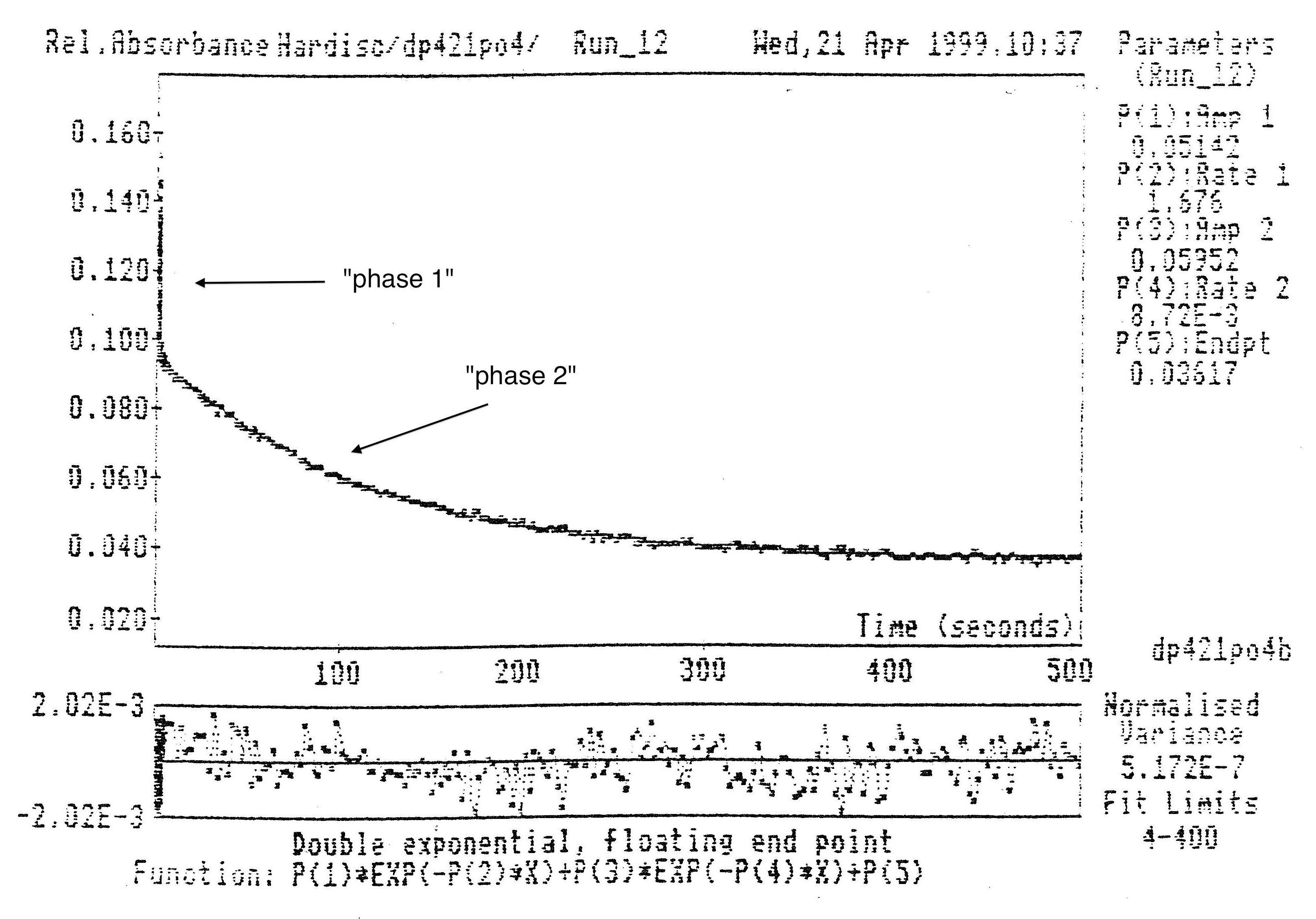 Dr. Daniel Predecki Figure 2: Example of a non-first order decay curve with two phases.