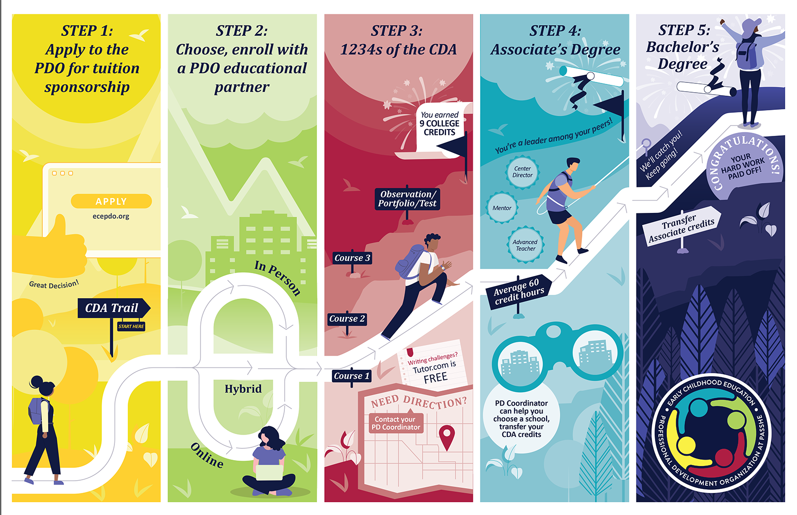 ECEPDO Career Pathway in Five Steps