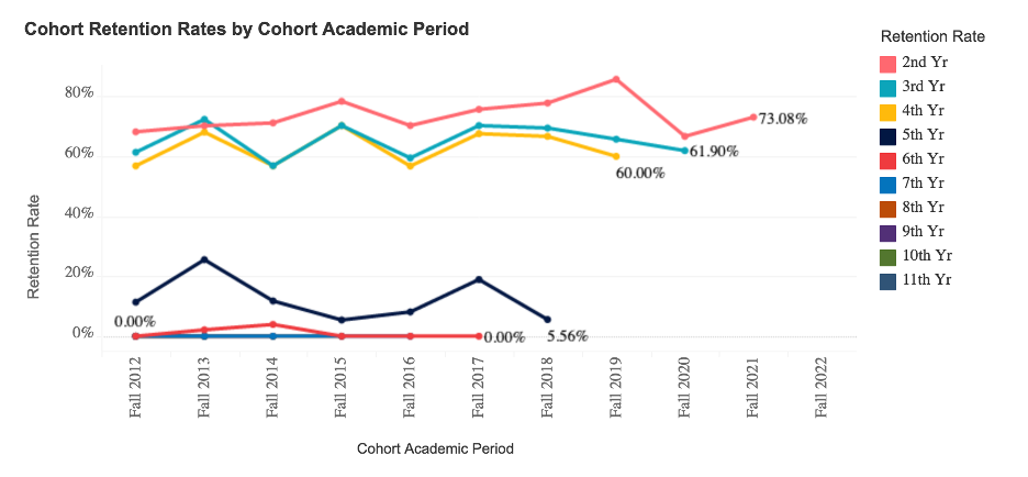 Cohort retention rates by cohort academic period