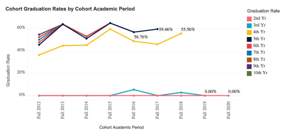 Cohort graduation rates by cohort academic period