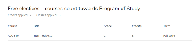 Free electives that count toward completing the degree requirements