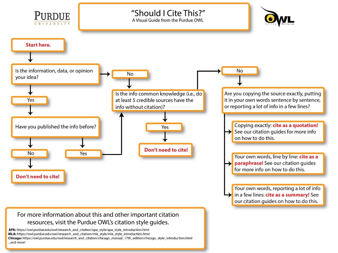 Perdue when to cite