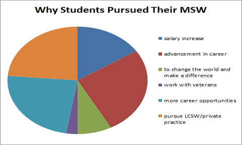 why students pursue msw