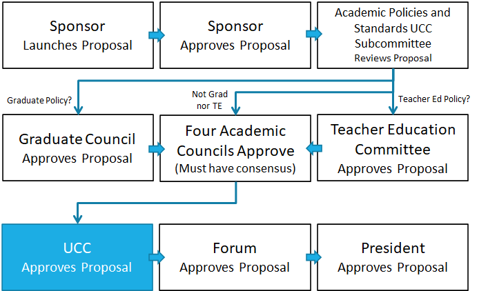 Policy Proposal Routing map