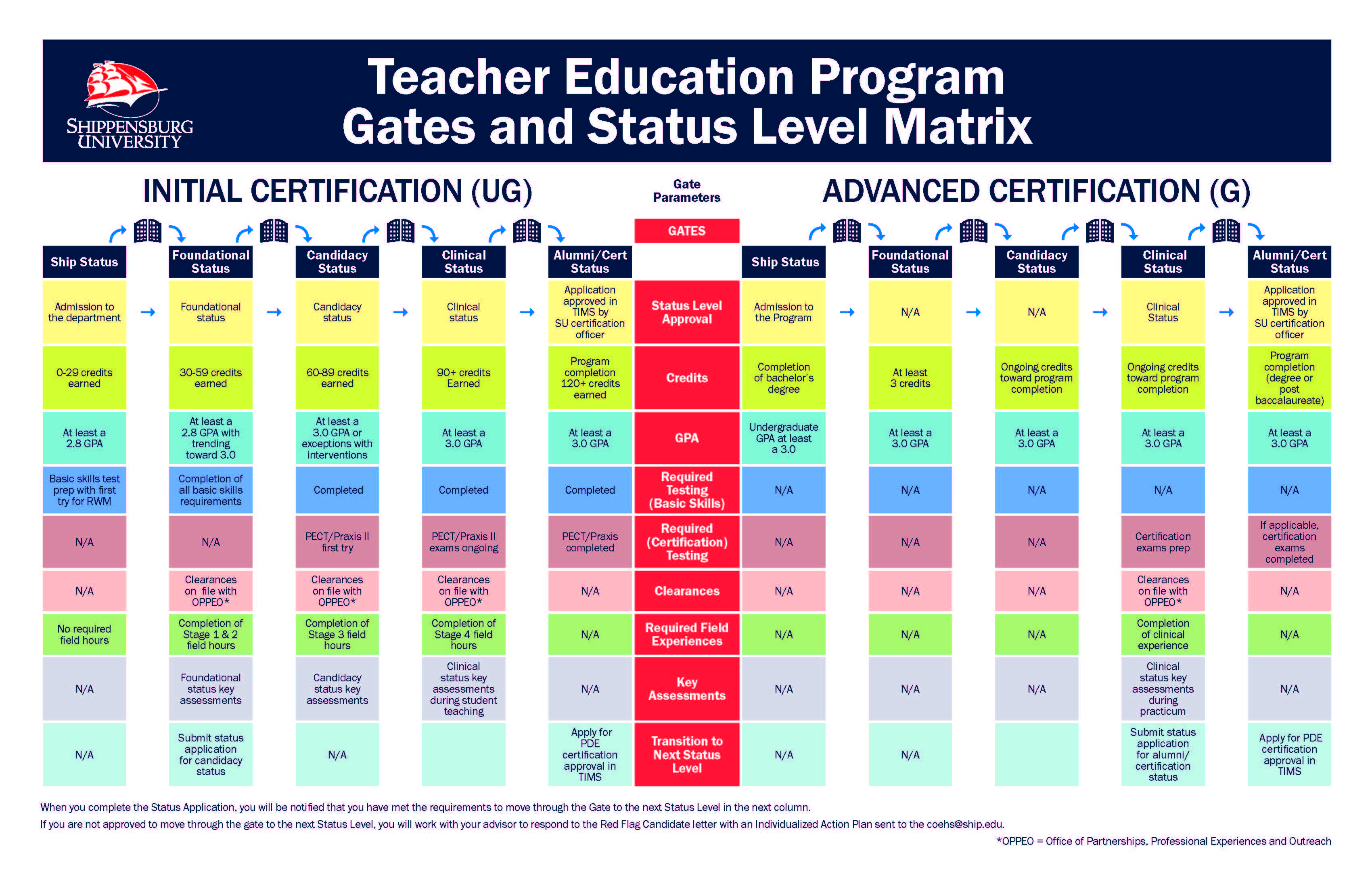 Teacher education program gates and status level matrix