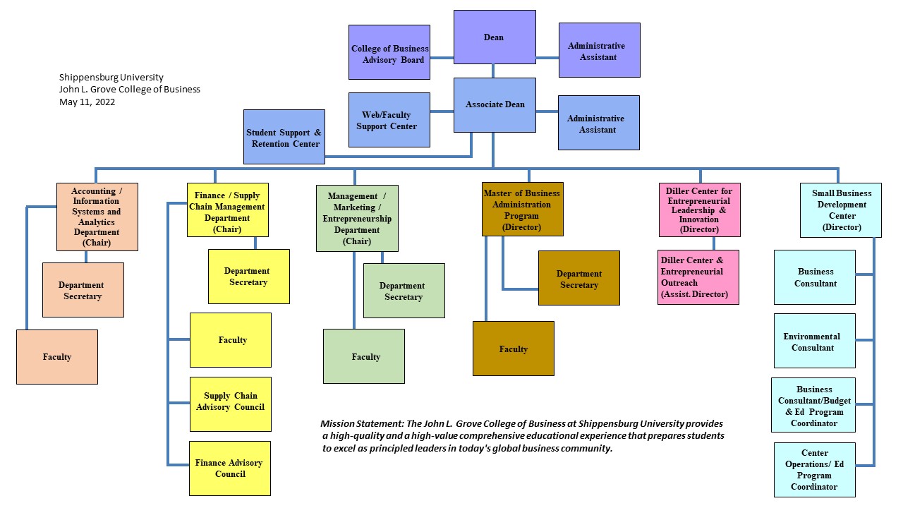 Southwest Airlines Organizational Chart