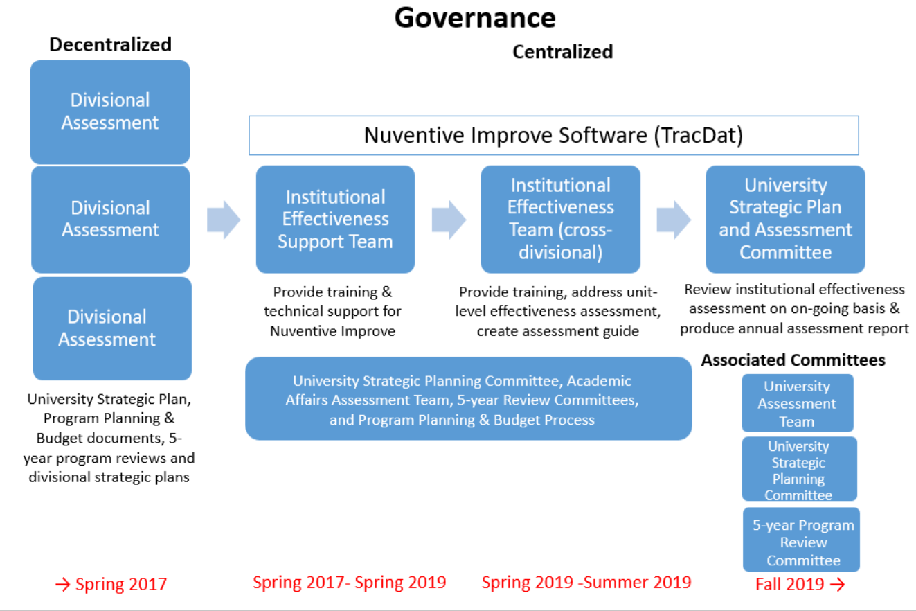 Institutional Effectiveness Governance Diagram