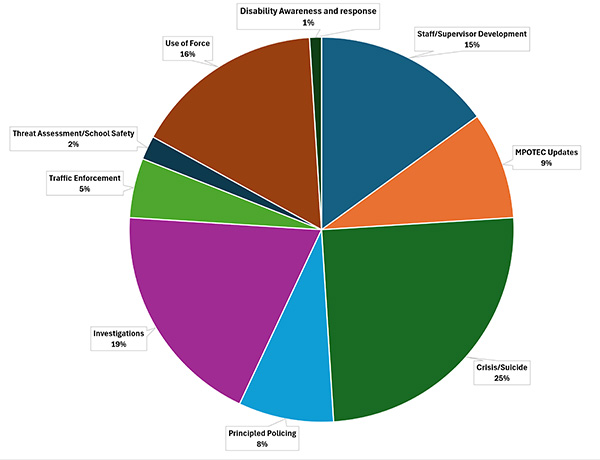 Training pie chart
