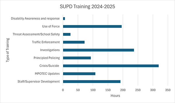 chart of hundreds of hours of trainings