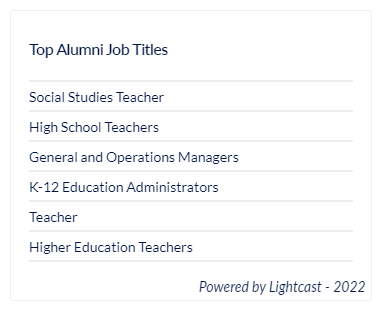 A list of of the top job titles for History/Social Studies alumni